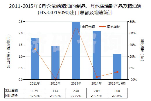 2011-2015年6月含濃縮精油的制品、其他萜烯副產(chǎn)品及精油液(HS33019090)出口總額及增速統(tǒng)計(jì)